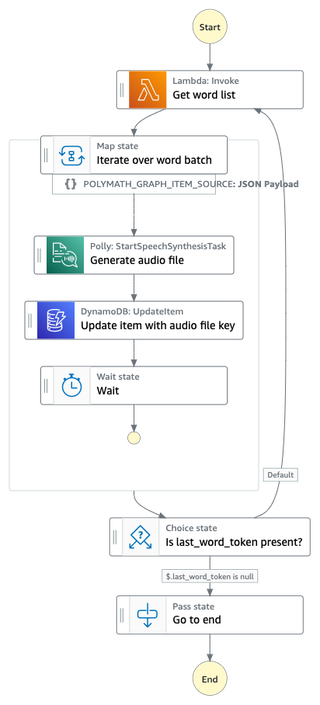 Generating audio files for text with Step Functions, DynamoDB, S3, and ...