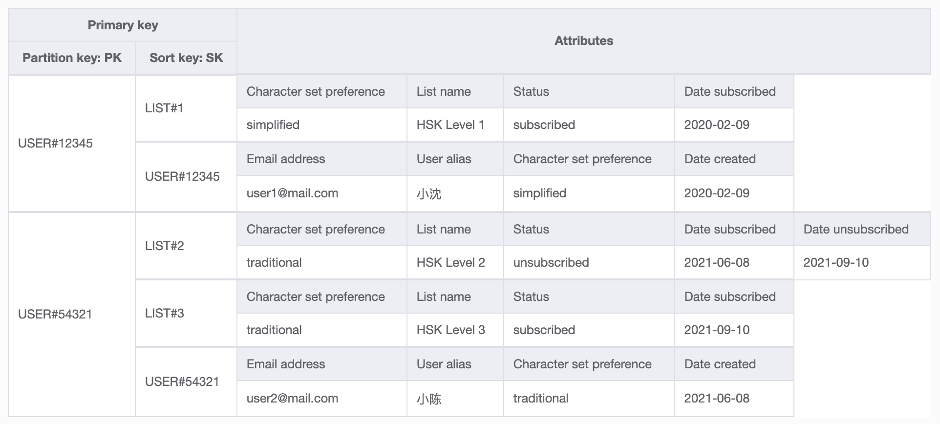 part-1-refactoring-to-single-table-design-in-amazon-dynamodb