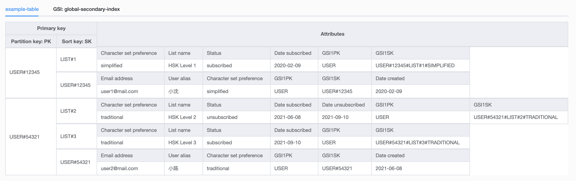 part-1-refactoring-to-single-table-design-in-amazon-dynamodb