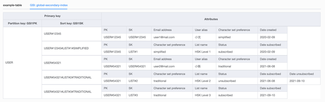 part-1-refactoring-to-single-table-design-in-amazon-dynamodb