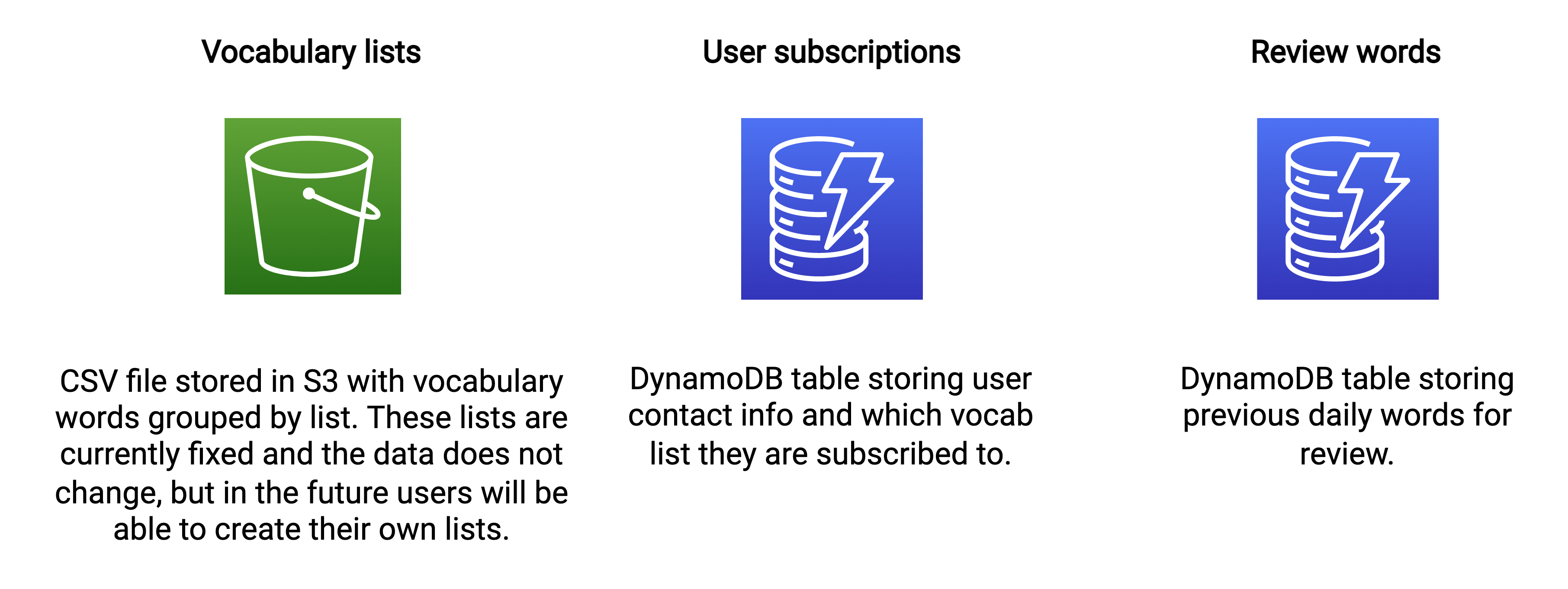 Existing database architecture - S3 CSV file and two DynamoDB tables
